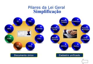 Pilares da Lei Geral
IRPJIRPJ
IPIIPI PISPIS
COFINSCOFINS
CSLLCSLL
INSSINSS ANVISAANVISA
ReceitaReceita
EstadualEstadual
PrevidênciaPrevidência
SocialSocial
ReceitaReceita
FederalFederal
PrefeituraPrefeitura
FazendaFazenda
MunicipalMunicipal
JuntaJunta
ComercialComercial
OutrosOutros
Documento únicoDocumento único Cadastro unificadoCadastro unificado
ISSISS
ICMSICMS
Simplificação
 
