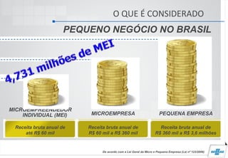 O QUE É CONSIDERADO
PEQUENO NEGÓCIO NO BRASIL
De acordo com a Lei Geral da Micro e Pequena Empresa (Lei nº 123/2006)
MICROEMPREENDEDOR
INDIVIDUAL (MEI) MICROEMPRESA PEQUENA EMPRESA
Receita bruta anual de
até R$ 60 mil
Receita bruta anual de
R$ 60 mil a R$ 360 mil
Receita bruta anual de
R$ 360 mil a R$ 3,6 milhões
 