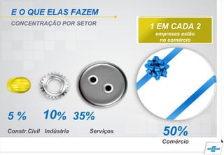 5 % 10% 35%
Constr.Civil Indústria Serviços
E O QUE ELAS FAZEM
CONCENTRAÇÃO POR SETOR
1 EM CADA 2
empresas estão
no comércio
50%
Comércio
 