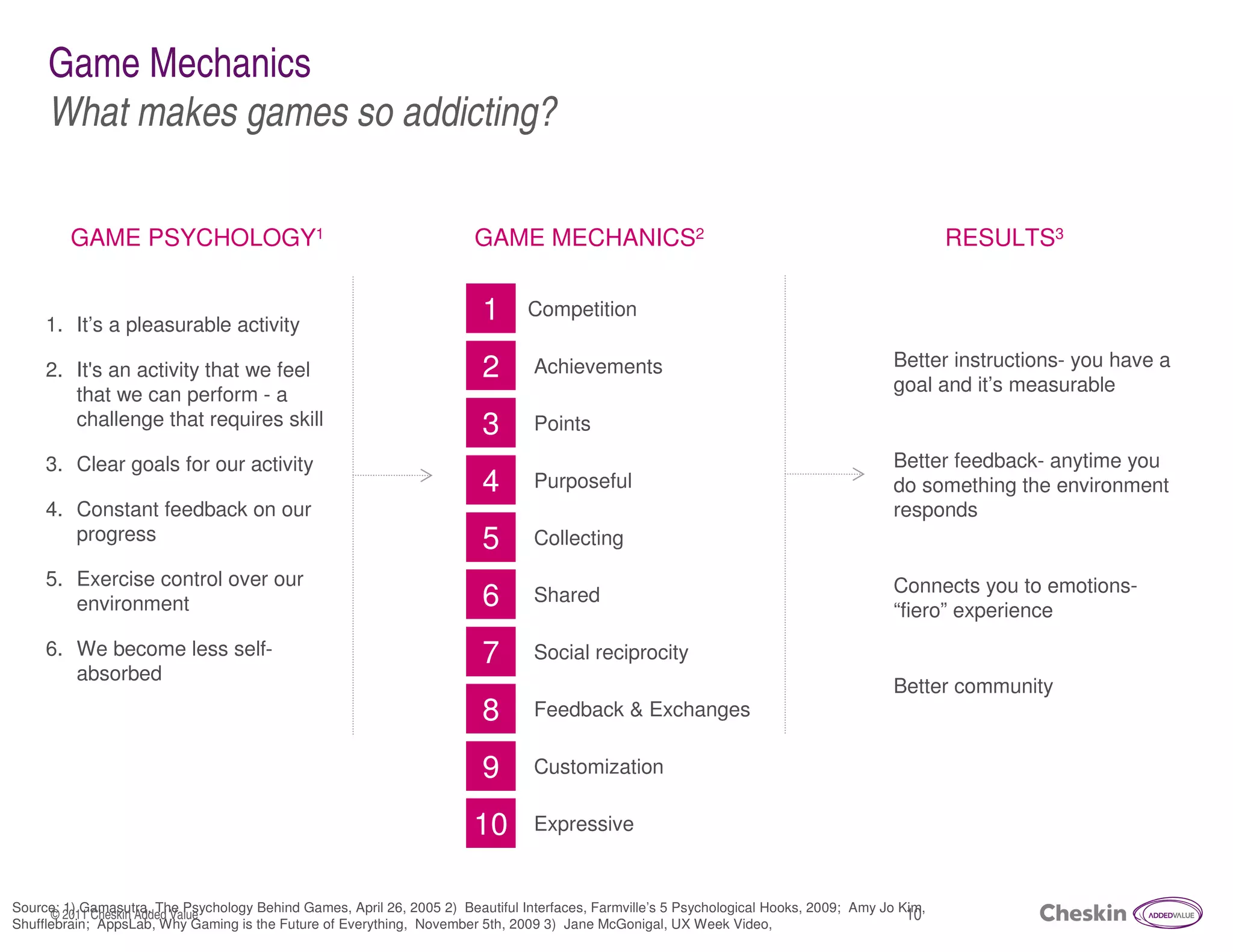 Game Mechanics
     What makes games so addicting?

         GAME PSYCHOLOGY1                                               GAME MECHANICS2                                                           RESULTS3


     1. It’s a pleasurable activity
                                                                         1      Competition

                                                                                                                                         Better instructions- you have a
     2. It's an activity that we feel                                    2       Achievements
                                                                                                                                         goal and it’s measurable
        that we can perform - a
        challenge that requires skill                                    3       Points
     3. Clear goals for our activity                                                                                                     Better feedback- anytime you
                                                                         4       Purposeful                                              do something the environment
     4. Constant feedback on our                                                                                                         responds
        progress                                                         5       Collecting
     5. Exercise control over our                                                                                                        Connects you to emotions-
        environment                                                      6       Shared
                                                                                                                                         “fiero” experience
     6. We become less self-                                             7       Social reciprocity
        absorbed
                                                                                                                                         Better community
                                                                         8       Feedback & Exchanges

                                                                         9       Customization

                                                                        10       Expressive


Source: 1) Gamasutra, The Psychology Behind Games, April 26, 2005 2) Beautiful Interfaces, Farmville’s 5 Psychological Hooks, 2009; Amy Jo Kim,
      © 2011 Cheskin Added Value                                                                                                            10
Shufflebrain; AppsLab, Why Gaming is the Future of Everything, November 5th, 2009 3) Jane McGonigal, UX Week Video,
 