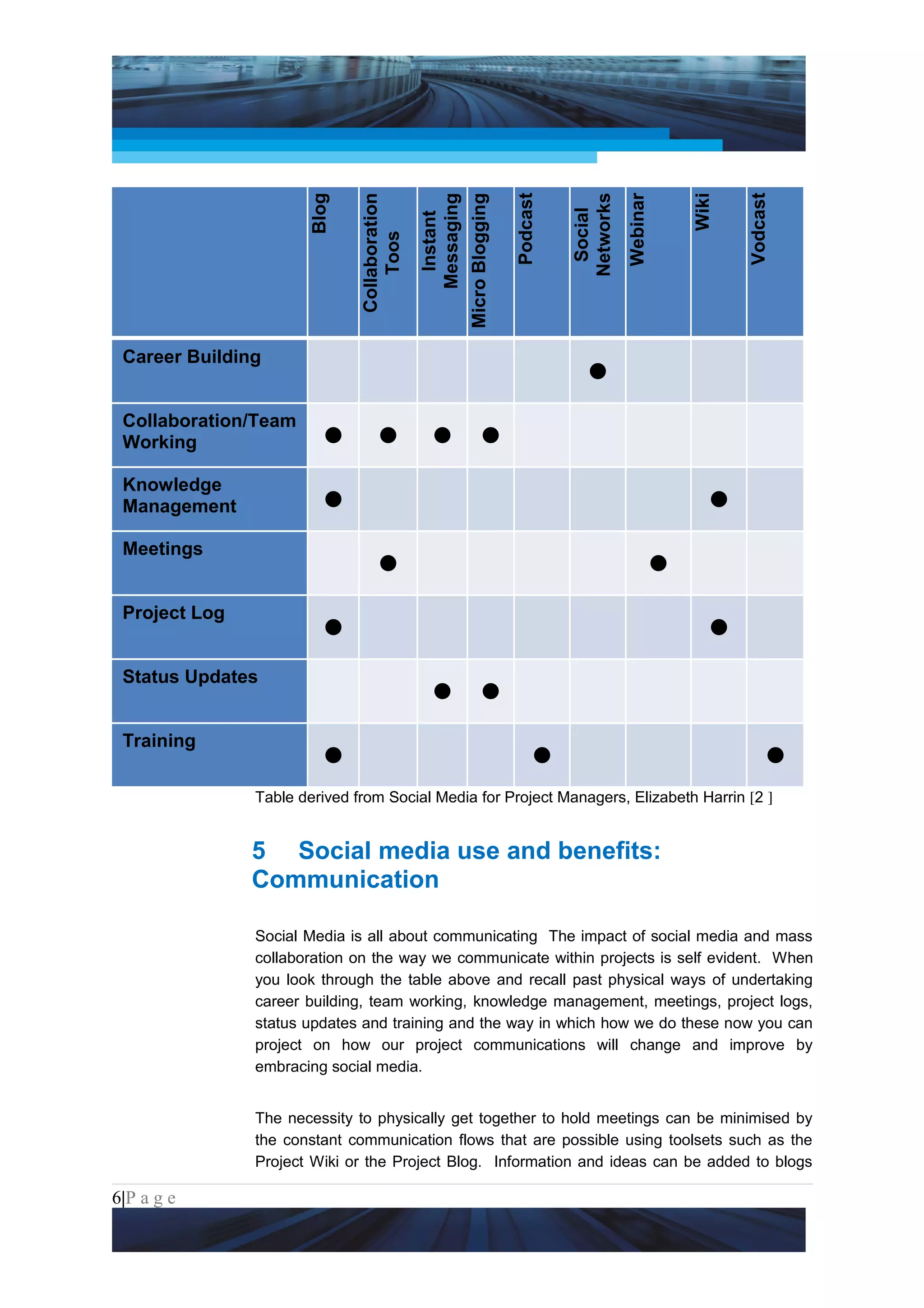 Project Management National Conference 2011                                                               PMI India




                                                                 Podcast




                                                                                                               Vodcast
                                                                           Networks
                        Blog




                                                                                                    Wiki
                                                                                      Webinar
                                Collaboration



                                                    Messaging
                                                Micro Blogging




                                                                            Social
                                                      Instant
                                    Toos
 Career Building
                                                                              


 Collaboration/Team
                                                         
 Working

 Knowledge
                                                                                                      
 Management

 Meetings
                                                                                               


 Project Log
                                                                                                      


 Status Updates
                                                           


 Training
                                                                                                                   

                 Table derived from Social Media for Project Managers, Elizabeth Harrin [2 ]


                 5 Social media use and benefits:
                 Communication

                 Social Media is all about communicating The impact of social media and mass
                 collaboration on the way we communicate within projects is self evident. When
                 you look through the table above and recall past physical ways of undertaking
                 career building, team working, knowledge management, meetings, project logs,
                 status updates and training and the way in which how we do these now you can
                 project on how our project communications will change and improve by
                 embracing social media.


                 The necessity to physically get together to hold meetings can be minimised by
                 the constant communication flows that are possible using toolsets such as the
                 Project Wiki or the Project Blog. Information and ideas can be added to blogs

6|P a g e
 Application of Select Tools of Psychology for Effective Project Management
 