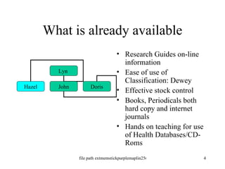 What is already available Research Guides on-line information Ease of use of Classification: Dewey Effective stock control Books, Periodicals both hard copy and internet journals Hands on teaching for use of Health Databases/CD-Roms Lyn  Hazel John Doris 