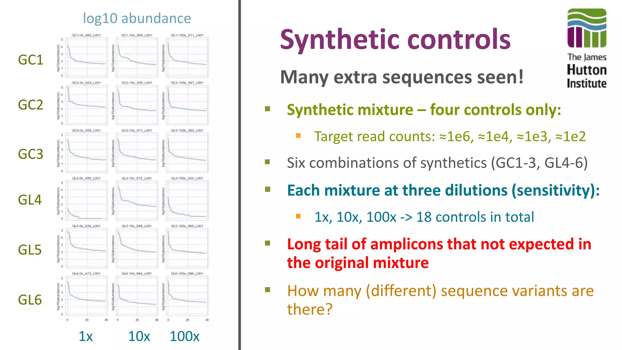 Synthetic controls
Many extra sequences seen!
 Synthetic mixture – four controls only:
 Target read counts: ≈1e6, ≈1e4, ≈1e3, ≈1e2
 Six combinations of synthetics (GC1-3, GL4-6)
 Each mixture at three dilutions (sensitivity):
 1x, 10x, 100x -> 18 controls in total
 Long tail of amplicons that not expected in
the original mixture
 How many (different) sequence variants are
there?
GC1
GC2
GL6
GL5
GC3
GL4
1x 10x 100x
log10 abundance
 