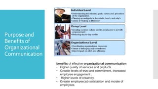 Purpose and
Benefits of
Organizational
Communication
benefits of effective organizational communication
• Higher quality of services and products.
• Greater levels of trust and commitment. increased
employee engagement .
• Higher levels of creativity.
• Greater employee job satisfaction and morale of
employees
 