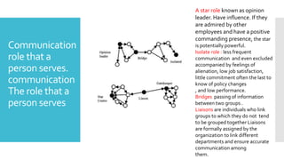 Communication
role that a
person serves.
communication
The role that a
person serves
A star role known as opinion
leader. Have influence. If they
are admired by other
employees and have a positive
commanding presence, the star
is potentially powerful.
Isolate role : less frequent
communication and even excluded
accompanied by feelings of
alienation, low job satisfaction,
little commitment often the last to
know of policy changes
, and low performance.
Bridges passing of information
between two groups .
Liaisons are individuals who link
groups to which they do not tend
to be grouped together Liaisons
are formally assigned by the
organization to link different
departments and ensure accurate
communication among
them.
 