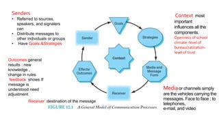 Senders
• Referred to sources,
speakers, and signalers
can
• Distribute messages to
other individuals or groups
• Have Goals &Strategies
Receiver :destination of the message
Outcomes general
results : new
knowledge ,
change in rules
feedback shows If
message is
understood need
adjustment
Context most
important
influences all the
components.
Openness of school
climate -level of
bureaucratization-
level of trust
Mediaor channels simply
are the vehicles carrying the
messages. Face to face ; to
telephones,
e-mail, and video
–facetoface-letters
 