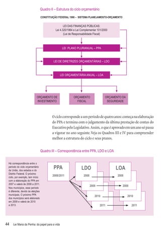 Quadro II – Estrutura do ciclo orçamentário

                                   CONSTITUIÇÃO FEDERAL 1988 – SISTEMA PLANEJAMENTO-ORÇAMENTO


                                                     LEI DAS FINANÇAS PÚBLICAS:
                                              Lei 4.320/1964 e Lei Complementar 101/2000
                                                     (Lei de Responsabilidade Fiscal)



                                                   LEI PLANO PLURIANUAL – PPA



                                            LEI DE DIRETRIZES ORÇAMENTÁRIAS – LDO



                                                 LEI ORÇAMENTÁRIA ANUAL – LOA




                             ORÇAMENTO DE                   ORÇAMENTO                 ORÇAMENTO DA
                             INVESTIMENTO                     FISCAL                   SEGURIDADE




                                           O ciclo corresponde a um período de quatro anos: começa na elaboração
                                           do PPA e termina com o julgamento da última prestação de contas do
                                           Executivo pelo Legislativo. Assim, o que é aprovado em um ano só passa
                                           a vigorar no ano seguinte. Veja os Quadros III e IV para compreender
                                           melhor a estrutura do ciclo e seus prazos.


                                   Quadro III – Correspondência entre PPA, LDO e LOA


 Há correspondência entre o
 período do ciclo orçamentário
 da União, dos estados e do
                                            PPA                   LDO                       LOA
 Distrito Federal. O próximo
                                           2008/2011                2008                     2008
 ciclo, por exemplo, tem início
 com a elaboração do PPA em
 2007 e valerá de 2008 a 2011.
                                                                           2009                 2009
 Nos municípios, esse período
 é diferente, devido às eleições
 municipais. O próximo PPA
                                                                              2010                   2010
 dos municípios será elaborado
 em 2009 e valerá de 2010
 a 2013.                                                                          2011                 2011




44   Lei Maria da Penha: do papel para a vida
 
