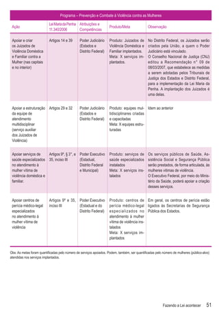 Programa – Prevenção e Combate à Violência contra as Mulheres

                          Lei Maria da Penha Atribuições e
 Ação                                                               Produto/Meta              Observação
                          11.340/2006        Competências

 Apoiar e criar           Artigos 14 e 39      Poder Judiciário     Produto: Juizados de      No Distrito Federal, os Juizados serão
 os Juizados de                                (Estados e           Violência Doméstica e     criados pela União, a quem o Poder
 Violência Doméstica                           Distrito Federal)    Familiar implantados.     Judiciário está vinculado.
 e Familiar contra a                                                Meta: X serviços im-      O Conselho Nacional de Justiça (CNJ)
 Mulher (nas capitais                                               plantados.                editou a Recomendação n° 09 de
 e no interior)                                                                               08/03/2007, que estabelece as medidas
                                                                                              a serem adotadas pelos Tribunais de
                                                                                              Justiça dos Estados e Distrito Federal,
                                                                                              para a implementação da Lei Maria da
                                                                                              Penha. A implantação dos Juizados é
                                                                                              uma delas.


 Apoiar a estruturação Artigos 29 e 32         Poder Judiciário     Produto: equipes mul- Idem ao anterior
 da equipe de                                  (Estados e           tidisciplinares criadas
 atendimento                                   Distrito Federal)    e capacitadas
 multidisciplinar                                                   Meta: X equipes estru-
 (serviço auxiliar                                                  turadas
 dos Juizados de
 Violência)


 Apoiar serviços de    Artigos 9º, § 3°, e     Poder Executivo      Produto: serviços de      Os serviços públicos de Saúde, As-
 saúde especializados 35, inciso III           (Estadual,           saúde especializados      sistência Social e Segurança Pública
 no atendimento à                              Distrito Federal     instalados                serão prestados, de forma articulada, às
 mulher vítima de                              e Municipal)         Meta: X serviços ins-     mulheres vitimas de violência.
 violência doméstica e                                              talados                   O Executivo Federal, por meio do Minis-
 familiar.                                                                                    tério da Saúde, poderá apoiar a criação
                                                                                              desses serviços.


 Apoiar centros de        Artigos 9º e 35, Poder Executivo          Produto: centros de Em geral, os centros de perícia estão
 perícia médico-legal     inciso III       (Estadual e do           perícia médico-legal ligados às Secretarias de Segurança
 especializados                            Distrito Federal)        especializados no Pública dos Estados.
 no atendimento à                                                   atendimento à mulher
 mulher vítima de                                                   vítima de violência ins-
 violência                                                          talados
                                                                    Meta: X serviços im-
                                                                    plantados


Obs: As metas foram quantiﬁcadas pelo número de serviços apoiados. Podem, também, ser quantiﬁcadas pelo número de mulheres (público-alvo)
atendidas nos serviços implantados.




                                                                                                         Fazendo a Lei acontecer       51
 