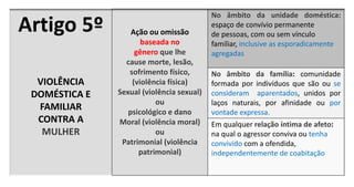 Artigo 5º
VIOLÊNCIA
DOMÉSTICA E
FAMILIAR
CONTRA A
MULHER
Ação ou omissão
baseada no
gênero que lhe
cause morte, lesão,
sofrimento físico,
(violência física)
Sexual (violência sexual)
ou
psicológico e dano
Moral (violência moral)
ou
Patrimonial (violência
patrimonial)
No âmbito da unidade doméstica:
espaço de convívio permanente
de pessoas, com ou sem vínculo
familiar, inclusive as esporadicamente
agregadas
No âmbito da família: comunidade
formada por indivíduos que são ou se
consideram aparentados, unidos por
laços naturais, por afinidade ou por
vontade expressa.
Em qualquer relação íntima de afeto:
na qual o agressor conviva ou tenha
convivido com a ofendida,
independentemente de coabitação
 