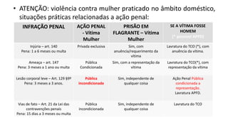 • ATENÇÃO: violência contra mulher praticado no âmbito doméstico,
situações práticas relacionadas a ação penal:
INFRAÇÃO PENAL AÇÃO PENAL
- Vítima
Mulher
PRISÃO EM
FLAGRANTE – Vítima
Mulher
SE A VÍTIMA FOSSE
HOMEM
(* possível APFD)
Injúria – art. 140
Pena: 1 a 6 meses ou multa
Privada exclusiva Sim, com
anuência/requerimento da
vítima
Lavratura do TCO (*), com
anuência da vítima.
Ameaça – art. 147
Pena: 3 meses a 1 ano ou multa
Pública
Condicionada
Sim, com a representação da
vítima
Lavratura do TCO(*), com
representação da vítima
Lesão corporal leve – Art. 129 §9º
Pena: 3 meses a 3 anos.
Pública
incondicionada
Sim, independente de
qualquer coisa
Ação Penal Pública
condicionada a
representação.
Lavratura APFD.
Vias de fato – Art. 21 da Lei das
contravenções penais
Pena: 15 dias a 3 meses ou multa
Pública
incondicionada
Sim, independente de
qualquer coisa
Lavratura do TCO
 