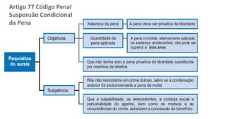 NÃO APLICABILIDADE DA LEI 9.099/95 E SEUS INSTITUTOS
DESPENALIZADORES
Artigo 77 Código Penal
Suspensão Condicional
da Pena
 