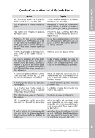 Quadro Comparativo da Lei Maria da Penha




                                                                                      ação parlamentar
                Antes                                     Depois
Não existia leis específicas sobre vio-   Tipifica e define a violência doméstica
lência doméstica contra a mulher.         familiar contra a mulher.
Não estabelecia as formas desta vio-      Estabelece as formas de violência do-
lência.                                   méstica contra a mulher como sendo
                                          física, psicológica, sexual, patrimonial.
Não tratava das relações de pessoas       Determina que a violência doméstica
do mesmo sexo.                            contra a mulher independa de orien-
                                          tação sexual.
Aplicava a lei dos juizados especiais     Retira dos juizados especiais criminais
criminais (lei nº 9.099/95) para os ca-   (lei nº9.099/95) a competência para
sos de violência doméstica. Estes jui-    julgar os crimes de violência domésti-
zados julgavam os crimes com pena         ca contra a mulher.
de até dois anos (menor potencial
ofensivo).
Permitia a aplicação de penas pecuni­     Proíbe a aplicação dessas penas.
árias como as de cestas básicas e
multa.
Os juizados especiais criminais trata-    Serão criados juizados especiais de
vam somente do crime, mas para a          violência doméstica familiar contra a
mulher vítima de violência doméstica      mulher com competência cível e crimi-
resolver as questões de família (sepa-    nal para abranger todas as questões.
ração, pensão, guarda de filhos) tinha
que ingressar com outro processo na
vara de família.
A autoridade policial efetuava um re-     Prevê um capítulo específico para o
sumo das fatos através do TCO (ter-       atendimento pela autoridade policial
mo circunstanciado de ocorrência.         para os casos de violência doméstica
                                          contra a mulher.
A mulher podia desistir da denúncia       A mulher somente poderá renuncia
na delegacia.                             perante o juiz.
Era a mulher que muitas vezes en-         É vedada a entrega da intimação pela
tregava a intimação para o agressor       mulher ao agressor.
comparecer às audiências.
A lei não utilizava prisão em flagrante   Possibilita a prisão em flagrante.
do agressor.
Não era prevista a prisão preventiva      Altera o código de processo penal
para os crimes de violência doméstica.    para possibilitar ao juiz a decretação
                                          da prisão preventiva quando houver
                                          risco à integridade física ou psicológi-
                                          ca da mulher.
A mulher vítima de violência domés-       A mulher vítima de violência domésti-
tica, em geral, ia desacompanhada         ca será notificada dos atos processu-
de advogado ou defensor público às        ais, especialmente quanto ao ingres-
audiências.                               so e saída da prisão do agressor.




                                                                                        33
                                             Procuradoria Especial da Mulher
 