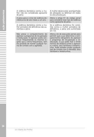 ação parlamentar

                    A violência doméstica contra a mu-      A mulher deverá estar acompanhada
                    lher não era considerada agravante      de advogado ou defensor em todos
                    de pena.                                os atos processuais.
                    A pena para o crime de violência do-    Altera o artigo 61 do código penal
                    méstica era de seis meses a um ano.     para considerar esse tipo de violência
                                                            como agravante de pena.
                    A violência doméstica contra a mu-      Se a violência doméstica for come-
                    lher portadora de deficiência não au-   tida contra a mulher portadora de
                    mentava a pena.                         deficiência, a pena será aumentada
                                                            em 1/3.
                    Não previa o comparecimento do          Altera a lei de execuções penais para
                    agressor a programas de recuperação     permitir que o juiz determine o com-
                    e reeducação. O agressor podia con-     parecimento obrigatório do agressor
                    tinuar frequentando os mesmos lu-       a programas de recuperação e re-
                    gares que a vítima frequentava, nem     educação. O juiz pode fixar o limite
                    era proibido de manter qualquer for-    mínimo de distância entre o agressor
                    ma de contato com a agredida.           e a vítima, seus familiares e testemu-
                                                            nhas. Pode também proibir qualquer
                                                            tipo de contato com a ofendida, seus
                                                            familiares e testemunhas.




34
                   Lei Maria da Penha
 