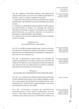 Responsabilidades,
                                                                   Atribuições e
                                                                  Competências

Art. 26.  Caberá ao Ministério Público, sem prejuízo de       Governos Estaduais
outras atribuições, nos casos de violência doméstica e           Distrito Federal
                                                               Ministério Público
familiar contra a mulher, quando necessário:
I - requisitar força policial e serviços públicos de saúde,
de educação, de assistência social e de segurança, entre
outros;
II - fiscalizar os estabelecimentos públicos e particulares
de atendimento à mulher em situação de violência
doméstica e familiar, e adotar, de imediato, as medidas
administrativas ou judiciais cabíveis no tocante a
quaisquer irregularidades constatadas;
III - cadastrar os casos de violência doméstica e familiar
contra a mulher.

                   CAPÍTULO IV
            DA ASSISTÊNCIA JUDICIÁRIA

                                                              Governos Estaduais
Art. 27.  Em todos os atos processuais, cíveis e criminais,       Distrito Federal
a mulher em situação de violência doméstica e familiar           Poder Judiciário
                                                                  Sociedade Civil
deverá estar acompanhada de advogado, ressalvado o
previsto no art. 19 desta Lei.

Art. 28.  É garantido a toda mulher em situação de            Governos Estaduais
                                                                  Distrito Federal
violência doméstica e familiar o acesso aos serviços de          Poder Judiciário
Defensoria Pública ou de Assistência Judiciária Gratuita,         Sociedade Civil
nos termos da lei, em sede policial e judicial, mediante
atendimento específico e humanizado.

                  TÍTULO V
 DA EQUIPE DE ATENDIMENTO MULTIDISCIPLINAR

Art. 29.  Os Juizados de Violência Doméstica e Familiar          Poder Judiciário
contra a Mulher que vierem a ser criados poderão contar
com uma equipe de atendimento multidisciplinar, a ser
integrada por profissionais especializados nas áreas
psicossocial, jurídica e de saúde.
                                                                                      Lei Maria da Penha




Art. 30.  Compete à equipe de atendimento                     Governos Estaduais
multidisciplinar, entre outras atribuições que lhe                Distrito Federal
                                                                 Poder Judiciário
forem reservadas pela legislação local, fornecer               Ministério Público
subsídios por escrito ao juiz, ao Ministério Público e à


                                                                                     27
 
