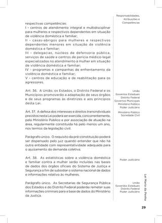 Responsabilidades,
                                                                      Atribuições e
respectivas competências:                                            Competências

I - centros de atendimento integral e multidisciplinar
para mulheres e respectivos dependentes em situação
de violência doméstica e familiar;
II - casas-abrigos para mulheres e respectivos
dependentes menores em situação de violência
doméstica e familiar;
III - delegacias, núcleos de defensoria pública,
serviços de saúde e centros de perícia médico-legal
especializados no atendimento à mulher em situação
de violência doméstica e familiar;
IV - programas e campanhas de enfrentamento da
violência doméstica e familiar;
V - centros de educação e de reabilitação para os
agressores.

Art. 36.  A União, os Estados, o Distrito Federal e os                         União
Municípios promoverão a adaptação de seus órgãos                 Governos Estaduais
                                                                     Distrito Federal
e de seus programas às diretrizes e aos princípios
                                                                Governos Municipais
desta Lei.                                                        Ministério Público
                                                                    Poder Judiciário
Art. 37.  A defesa dos interesses e direitos transindividuais     Ministério Público
previstos nesta Lei poderá ser exercida, concorrentemente,          Sociedade Civil

pelo Ministério Público e por associação de atuação na
área, regularmente constituída há pelo menos um ano,
nos termos da legislação civil.

Parágrafo único.  O requisito da pré-constituição poderá
ser dispensado pelo juiz quando entender que não há
outra entidade com representatividade adequada para
o ajuizamento da demanda coletiva.

Art. 38.  As estatísticas sobre a violência doméstica
                                                                    Poder Judiciário
e familiar contra a mulher serão incluídas nas bases
de dados dos órgãos oficiais do Sistema de Justiça e
Segurança a fim de subsidiar o sistema nacional de dados
e informações relativo às mulheres.
                                                                                         Lei Maria da Penha




Parágrafo único.  As Secretarias de Segurança Pública                         União
                                                                Goverdos Estaduais
dos Estados e do Distrito Federal poderão remeter suas              Distrito Federal
informações criminais para a base de dados do Ministério           Poder Judiciário
da Justiça.


                                                                                        29
 