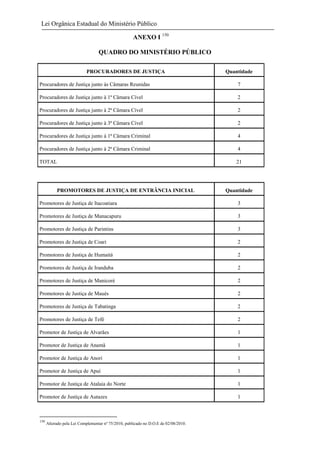Lei Orgânica Estadual do Ministério Público
ANEXO I 150
QUADRO DO MINISTÉRIO PÚBLICO
PROCURADORES DE JUSTIÇA

Quantidade

Procuradores de Justiça junto às Câmaras Reunidas

7

Procuradores de Justiça junto à 1ª Câmara Cível

2

Procuradores de Justiça junto à 2ª Câmara Cível

2

Procuradores de Justiça junto à 3ª Câmara Cível

2

Procuradores de Justiça junto à 1ª Câmara Criminal

4

Procuradores de Justiça junto à 2ª Câmara Criminal

4

TOTAL

21

PROMOTORES DE JUSTIÇA DE ENTRÂNCIA INICIAL

Quantidade

Promotores de Justiça de Itacoatiara

3

Promotores de Justiça de Manacapuru

3

Promotores de Justiça de Parintins

3

Promotores de Justiça de Coari

2

Promotores de Justiça de Humaitá

2

Promotores de Justiça de Iranduba

2

Promotores de Justiça de Manicoré

2

Promotores de Justiça de Maués

2

Promotores de Justiça de Tabatinga

2

Promotores de Justiça de Tefé

2

Promotor de Justiça de Alvarães

1

Promotor de Justiça de Anamã

1

Promotor de Justiça de Anori

1

Promotor de Justiça de Apuí

1

Promotor de Justiça de Atalaia do Norte

1

Promotor de Justiça de Autazes

1

150

Alterado pela Lei Complementar nº 75/2010, publicado no D.O.E de 02/08/2010.

 