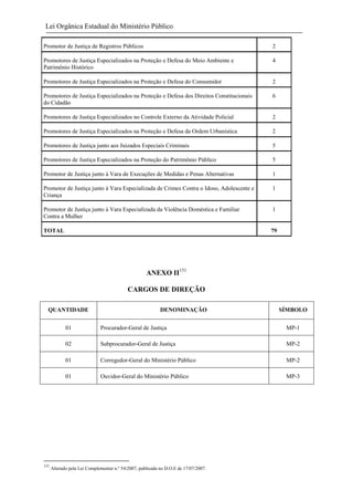 Lei Orgânica Estadual do Ministério Público
Promotor de Justiça de Registros Públicos

2

Promotores de Justiça Especializados na Proteção e Defesa do Meio Ambiente e
Patrimônio Histórico

4

Promotores de Justiça Especializados na Proteção e Defesa do Consumidor

2

Promotores de Justiça Especializados na Proteção e Defesa dos Direitos Constitucionais
do Cidadão

6

Promotores de Justiça Especializados no Controle Externo da Atividade Policial

2

Promotores de Justiça Especializados na Proteção e Defesa da Ordem Urbanística

2

Promotores de Justiça junto aos Juizados Especiais Criminais

5

Promotores de Justiça Especializados na Proteção do Patrimônio Público

5

Promotor de Justiça junto à Vara de Execuções de Medidas e Penas Alternativas

1

Promotor de Justiça junto à Vara Especializada de Crimes Contra o Idoso, Adolescente e
Criança

1

Promotor de Justiça junto à Vara Especializada da Violência Doméstica e Familiar
Contra a Mulher

1

TOTAL

79

ANEXO II151
CARGOS DE DIREÇÃO
QUANTIDADE

DENOMINAÇÃO

SÍMBOLO

01

MP-1

02

Subprocurador-Geral de Justiça

MP-2

01

Corregedor-Geral do Ministério Público

MP-2

01

151

Procurador-Geral de Justiça

Ouvidor-Geral do Ministério Público

MP-3

Alterado pela Lei Complementar n.º 54/2007, publicada no D.O.E de 17/07/2007.

 