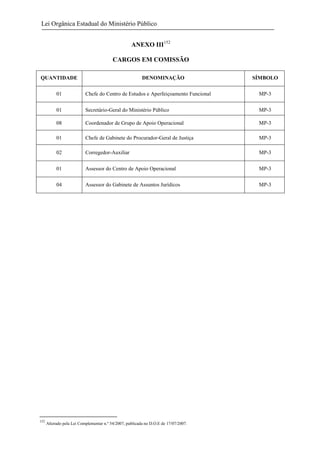 Lei Orgânica Estadual do Ministério Público
ANEXO III152
CARGOS EM COMISSÃO
QUANTIDADE

DENOMINAÇÃO

SÍMBOLO

01

MP-3

01

Secretário-Geral do Ministério Público

MP-3

08

Coordenador de Grupo de Apoio Operacional

MP-3

01

Chefe de Gabinete do Procurador-Geral de Justiça

MP-3

02

Corregedor-Auxiliar

MP-3

01

Assessor do Centro de Apoio Operacional

MP-3

04

152

Chefe do Centro de Estudos e Aperfeiçoamento Funcional

Assessor do Gabinete de Assuntos Jurídicos

MP-3

Alterado pela Lei Complementar n.º 54/2007, publicada no D.O.E de 17/07/2007.

 
