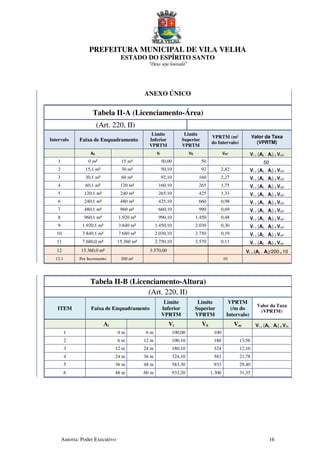 PREFEITURA MUNICIPAL DE VILA VELHA
ESTADO DO ESPÍRITO SANTO
“Deus seja louvado”
Autoria: Poder Executivo 16
ANEXO ÚNICO
Tabela II-A (Licenciamento-Área)
(Art. 220, II)
Intervalo Faixa de Enquadramento
Limite
Inferior
VPRTM
Limite
Superior
VPRTM
VPRTM (m²
do Intervalo)
Valor da Taxa
(VPRTM)
Ao Vi VS Vm² Vi + (AL - Ai) x Vm²
1 0 m² 15 m² 50,00 50 50
2 15,1 m² 30 m² 50,10 92 2,82 Vi + (AL - Ai) x Vm²
3 30,1 m² 60 m² 92,10 160 2,27 Vi + (AL - Ai) x Vm²
4 60,1 m² 120 m² 160,10 265 1,75 Vi + (AL - Ai) x Vm²
5 120,1 m² 240 m² 265,10 425 1,33 Vi + (AL - Ai) x Vm²
6 240,1 m² 480 m² 425,10 660 0,98 Vi + (AL - Ai) x Vm²
7 480,1 m² 960 m² 660,10 990 0,69 Vi + (AL - Ai) x Vm²
8 960,1 m² 1.920 m² 990,10 1.450 0,48 Vi + (AL - Ai) x Vm²
9 1.920,1 m² 3.840 m² 1.450,10 2.030 0,30 Vi + (AL - Ai) x Vm²
10 3.840,1 m² 7.680 m² 2.030,10 2.750 0,19 Vi + (AL - Ai) x Vm²
11 7.680,0 m² 15.360 m² 2.750,10 3.570 0,11 Vi + (AL - Ai) x Vm²
12 15.360,0 m² 3.570,00 Vi + (AL - Ai)/200 x 10
12.1 Por Incremento 200 m² 10
Tabela II-B (Licenciamento-Altura)
(Art. 220, II)
ITEM Faixa de Enquadramento
Limite
Inferior
VPRTM
Limite
Superior
VPRTM
VPRTM
(/m do
Intervalo)
Valor da Taxa
(VPRTM)
Ai Vi VS Vm Vi + (AL - Ai) x Vm
1 0 m 6 m 100,00 100
2 6 m 12 m 100,10 180 13,56
3 12 m 24 m 180,10 324 12,10
4 24 m 36 m 324,10 583 21,78
5 36 m 48 m 583,30 933 29,40
6 48 m 60 m 933,20 1.306 31,35
 