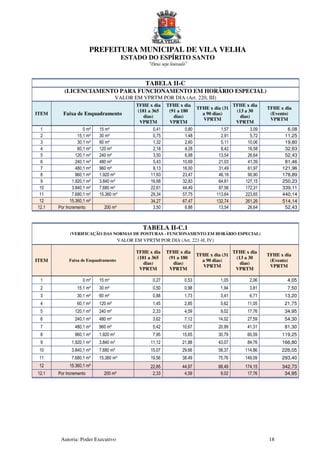 PREFEITURA MUNICIPAL DE VILA VELHA
ESTADO DO ESPÍRITO SANTO
“Deus seja louvado”
Autoria: Poder Executivo 18
TABELA II-C
(LICENCIAMENTO PARA FUNCIONAMENTO EM HORÁRIO ESPECIAL)
VALOR EM VPRTM POR DIA (Art. 220, III)
ITEM Faixa de Enquadramento
TFHE x dia
(181 a 365
dias)
VPRTM
TFHE x dia
(91 a 180
dias)
VPRTM
TFHE x dia (31
a 90 dias)
VPRTM
TFHE x dia
(13 a 30
dias)
VPRTM
TFHE x dia
(Evento)
VPRTM
1 0 m² 15 m² 0,41 0,80 1,57 3,09 6,08
2 15,1 m² 30 m² 0,75 1,48 2,91 5,72 11,25
3 30,1 m² 60 m² 1,32 2,60 5,11 10,06 19,80
4 60,1 m² 120 m² 2,18 4,28 8,42 16,58 32,63
5 120,1 m² 240 m² 3,50 6,88 13,54 26,64 52,43
6 240,1 m² 480 m² 5,43 10,69 21,03 41,39 81,46
7 480,1 m² 960 m² 8,13 16,00 31,49 61,97 121,96
8 960,1 m² 1.920 m² 11,93 23,47 46,19 90,90 178,89
9 1.920,1 m² 3.840 m² 16,68 32,83 64,61 127,15 250,23
10 3.840,1 m² 7.680 m² 22,61 44,49 87,56 172,31 339,11
11 7.680,1 m² 15.360 m² 29,34 57,75 113,64 223,65 440,14
12 15.360,1 m² 34,27 67,47 132,74 261,26 514,14
12.1 Por Incremento 200 m² 3,50 6,88 13,54 26,64 52,43
TABELA II-C.1
(VERIFICAÇÃO DAS NORMAS DE POSTURAS - FUNCIONAMENTO EM HORÁRIO ESPECIAL)
VALOR EM VPRTM POR DIA (Art. 221-H, IV)
ITEM Faixa de Enquadramento
TFHE x dia
(181 a 365
dias)
VPRTM
TFHE x dia
(91 a 180
dias)
VPRTM
TFHE x dia (31
a 90 dias)
VPRTM
TFHE x dia
(13 a 30
dias)
VPRTM
TFHE x dia
(Evento)
VPRTM
1 0 m² 15 m² 0,27 0,53 1,05 2,06 4,05
2 15,1 m² 30 m² 0,50 0,98 1,94 3,81 7,50
3 30,1 m² 60 m² 0,88 1,73 3,41 6,71 13,20
4 60,1 m² 120 m² 1,45 2,85 5,62 11,05 21,75
5 120,1 m² 240 m² 2,33 4,59 9,02 17,76 34,95
6 240,1 m² 480 m² 3,62 7,12 14,02 27,59 54,30
7 480,1 m² 960 m² 5,42 10,67 20,99 41,31 81,30
8 960,1 m² 1.920 m² 7,95 15,65 30,79 60,59 119,25
9 1.920,1 m² 3.840 m² 11,12 21,88 43,07 84,76 166,80
10 3.840,1 m² 7.680 m² 15,07 29,66 58,37 114,86 226,05
11 7.680,1 m² 15.360 m² 19,56 38,49 75,76 149,09 293,40
12 15.360,1 m² 22,85 44,97 88,49 174,15 342,73
12.1 Por Incremento 200 m² 2,33 4,59 9,02 17,76 34,95
 
