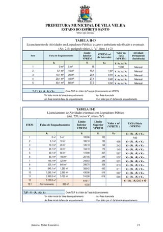 PREFEITURA MUNICIPAL DE VILA VELHA
ESTADO DO ESPÍRITO SANTO
“Deus seja louvado”
Autoria: Poder Executivo 19
TABELA II-D
Licenciamento de Atividades em Logradouro Público, exceto o ambulante não fixado e eventuais
(Art. 219, parágrafo único, I, "a", itens 1 e 2)
Item Faixa de Enquadramento
Limite
Inferior
VPRTM
VPRTM (m²
do Intervalo)
Valor da
Taxa
(VPRTM)
Atividade
Permanente
(Incidência)
Ai Vi Vm² Vi + (AL - Ai)x Vm²
1 0 m² 5 m² 15 15,00 Mensal
2 5,1 m² 10 m² 15,1 1,07 Vi + (AL - Ai)x Vm² Mensal
3 10,1 m² 20 m² 20,4 0,72 Vi + (AL - Ai)x Vm² Mensal
4 20,1 m² 40 m² 27,4 0,48 Vi + (AL - Ai)x Vm² Mensal
5 40,1 m² 80 m² 37,0 0,32 Vi + (AL - Ai)x Vm² Mensal
TLIF = Vi + (AL - Ai) x Vm² Onde TLIF é o Valor da Taxa de Licenciamento em VPRTM
Vi= Valor inicial da faixa de enquadramento AL= Área licenciada
Ai= Área inicial da faixa de enquadramento Vm²= Valor por m² da faixa de enquadramento
TABELA II-E
Licenciamento de Atividades eventuais em Logradouro Público
(Art. 220, inciso V, alínea "b")
ITEM Faixa de Enquadramento
Limite
Inferior
VPRTM
Limite
Superior
VPRTM
Valor x m²
(VPRTM )
TAXA Diária
(VPRTM)
Ai Vi Vs Vm² Vi + (AL - Ai) x Vm²
1 0 m² 5 m² 100,00 100 100
2 5,1 m² 10 m² 100,10 120 4,08 Vi + (AL - Ai) x Vm²
3 10,1 m² 20 m² 120,10 144 2,42 Vi + (AL - Ai) x Vm²
4 20,1 m² 40 m² 144,10 173 1,45 Vi + (AL - Ai) x Vm²
5 40,1 m² 80 m² 172,90 207 0,87 Vi + (AL - Ai) x Vm²
6 80,1 m² 160 m² 207,46 249 0,52 Vi + (AL - Ai) x Vm²
7 160,1 m² 320 m² 248,93 299 0,31 Vi + (AL - Ai) x Vm²
8 320,1 m² 640 m² 298,70 358 0,19 Vi + (AL - Ai) x Vm²
9 640,1 m² 1.280 m² 358,42 430 0,11 Vi + (AL - Ai) x Vm²
10 1.280,1 m² 2.560 m² 430,08 516 0,07 Vi + (AL - Ai) x Vm²
11 2.560,0 m² 5.120 m² 516,08 619 0,04 Vi + (AL - Ai) x Vm²
12 5.120,0 m² 619,17 Vi + (AL - Ai)/200 x 10
12.1 Por Incremento 200 m² 10,00
TLIF = Vi + (AL - Ai) x Vm² Onde TLIF é o Valor da Taxa de Licenciamento
Vi= Valor inicial da faixa de enquadramento AL= Área licenciada
Ai= Área inicial da faixa de enquadramento Vm²= Valor por m² da faixa de enquadramento
 