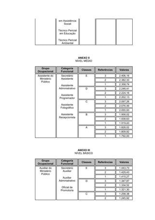 em Assistência
                   Social

                Técnico Pericial
                 em Educação

                Técnico Pericial
                  Ambiental




                                   ANEXO II
                                 NÍVEL MÉDIO

  Grupo           Categoria
                                     Classes   Referências   Valores
Ocupacional       Funcional
Assistente do     Secretário           E           3         2.406,16
 Ministério       Assistente
                                                   2         2.382,33
  Público
                 Assistente                        1         2.358,74
                Administrativo         D           3         2.246,41
                                                   2         2.224,16
                  Assistente
                 Programador                       1         2.202,13
                                       C           3         2.097,26
                 Assistente                        2         2.076,49
                 Fotográfico
                                                   1         2.055,93
                 Assistente            B           3         1.958,02
                Recepcionista
                                                   2         1.938,63
                                                   1         1.919,43
                                       A           3         1.828,02
                                                   2         1.809,92
                                                   1         1.792,00




                                  ANEXO III
                                NÍVEL BÁSICO

  Grupo           Categoria
                                     Classes   Referências   Valores
Ocupacional       Funcional
 Auxiliar do      Secretário           E           3         1.443,73
 Ministério        Auxiliar
                                                   2         1.429,43
  Público
                  Auxiliar                         1         1.415,27
                Administrativo         D           3         1.347,87
                                                   2         1.334,52
                   Oficial de
                  Promotoria                       1         1.321,30
                                       C           3         1.258,38
                                                   2         1.245,92
 