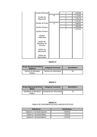 Auxiliar Motorista                       1              1.233,58
                                            B              3              1.174,83
                     Auxiliar de
                     Segurança                             2              1.163,19
                                                           1              1.151,67
                  Auxiliar de Copa          A              3              1.096,82
                                                           2              1.085,96
                  Auxiliar Garçom
                                                           1              1.075,20
                  Auxiliar Porteiro

                      Auxiliar
                     Telefonista

                     Artífice de
                    Mecânica de
                     Veículos

                     Artífice de
                     Marcenaria

                     Artífice de
                    Eletricidade

                                       ANEXO IV

Grupo Ocupacional Nível
                               Categoria funcional             Quantitativo
       Superior
  Técnico do Ministério      Técnico em Informática                  04
        Público




                                       ANEXO V

Grupo Operacional Nível       Categoria Funcional              Quantitativo
        Médio
 Assistente do Ministério   Assistente em Informática                10
         Público




                             ANEXO VI
            TABELA DE VENCIMENTOS DOS CARGOS EFETIVOS

            Referência                                  Vencimento
    Classe A 1 do Nível Superior                         3.600,00
     Classe A 1 do Nível Médio                           1.792,00
     Classe A 1 do Nível Básico                          1.075,20
 