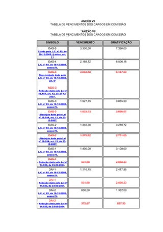 ANEXO VII
            TABELA DE VENCIMENTOS DOS CARGOS EM COMISSÃO

                              “ANEXO VII
            TABELA DE VENCIMENTOS DOS CARGOS EM COMISSÃO

       SÍMBOLO                VENCIMENTO       GRATIFICAÇÃO

          DAS-5                 3.300,00          7.326,00
Criado pela L.C. nº 65, de
18-12-2008, § único, art.
           11

          DAS-4                 2.168,72          6.506,16
L.C. nº 65, de 18-12-2008,
         anexo IV.

          DAS-4                 2.062,50          6.187,50
 Novo símbolo dado pela
L.C. nº 65, de 18-12-2008,
          art. 6º


          NDS-3
- Redação dada pela Lei nº
 16.184, art. 12, de 27-12-
           2007.

          DAS-3                 1.927,75          3.855,50
L.C. nº 65, de 18-12-2008,
         anexo IV.

          DAS-3                 1.833,33          3.666,67
 - Redação dada pela Lei
 nº 16.184, art. 12, de 27-
         12-2007.

          DAS-2                 1.446,36          3.210,72
L.C. nº 65, de 18-12-2008,
         anexo IV.

          DAS-2                 1.375,52          2.751,05
 - Redação dada pela Lei
 nº 16.184, art. 12, de 27-
         12-2007.

          DAS-1                 1.400,00          3.108,00
L.C. nº 65, de 18-12-2008,
         anexo IV.

          DAS-1
- Redação dada pela Lei nº      931,68            2.068,33
   14.920, de 03-09-2004.

          DAÍ-1                 1.116,15          2.477,85
L.C. nº 65, de 18-12-2008,
         anexo IV.

          DAI-1
- Redação dada pela Lei nº      931,68            2.068,33
   14.920, de 03-09-2004.

          DAÍ-2                 600,00            1.332,00
L.C. nº 65, de 18-12-2008,
         anexo IV.

          DAI-2
- Redação dada pela Lei nº      372,67            827,33
   14.920, de 03-09-2004.
 