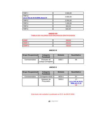 FMP-1                                                      3.500,00
    FMP-A
                                                               3.000,00
    L.C. nº 65, de 18-12-2008, Anexo IV

    FMP-2                                                      2.000,00
    FMP-3                                                      1.200,00
    FMP-4                                                      800,00
    FMP-5                                                      500,00”

                                 ANEXO VIII
               TABELA DE VALORES DOS ENCARGOS GRATIFICADOS

CDMP                                                           300,00
CDMP-1                                                         200,00
CDMP-2                                                         120,00

                                          ANEXO IX

Grupo Ocupacional              Categoria             Símbolo             Quantitativo
                               Funcional
     Comissionados            Promotor de            DAS-1                   06
                           Justiça Corregedor


                                          ANEXO X

Grupo Ocupacional              Categoria             Símbolo             Quantitativo
                               Funcional
     Comissionados          Corregedor-Geral         NDS-3                   01
.                              Assessor de           DAS-2                   37
                               Procurador                           L.C. nº 65, de 18-12-
                                                                      2008, art. 4º, IV.
                                                                             36




               Este texto não substitui o publicado no D.O. de 06.07.2004.
 