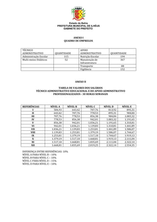 Estado da Bahia
PREFEITURA MUNICIPAL DE ILHÉUS
GABINETE DO PREFEITO
ANEXO I
QUADRO DE EMPREGOS
TÉCNICO
ADMINISTRATIVO
Q
QUANTIDADE
APOIO
ADMINISTRATIVO
Q
QUANTIDADE
Administração Escolar 115 Nutrição Escolar 194
Multi-meios Didáticos 52 Manutenção de
Infraestrutura
367
Transporte 08
Vigilância 152
ANEXO II
TABELA DE VALORES DOS SALÁRIOS
TÉCNICO ADMINISTRATIVO EDUCACIONAL E DO APOIO ADMINISTRATIVO
PROFISSIONALIZADOS - 30 HORAS SEMANAIS
REFERÊNCIAS NÍVEL A NÍVEL B NÍVEL C NÍVEL D NÍVEL E
I 584,93 643,42 707,76 813,92 895,31
II 643,42 707,76 778,53 895,31 984,84
III 707,76 778,53 856,38 984,84 1.083,32
IV 778,53 856,38 942,01 1.083,32 1.191,65
V 856,38 942,01 1.036,21 1.191,65 1.310,81
VI 942,01 1.036,21 1.139,83 1.310,81 1.441,89
VII 1.036,21 1.139,83 1.253,81 1.441,89 1.586,07
VIII 1.139,83 1.253,81 1.379,19 1.586,07 1.744,67
IX 1.253,81 1.379,19 1.517,10 1.744,67 1.919,13
X 1.379,19 1.517,10 1.668,81 1.919,13 2.111,04
XI 1.517,10 1.668,81 1.835,69 2.111,04 2.322,14
XII 1.668,81 1.835,69 2.019,25 2.322,14 2.554,35
DIFERENÇA ENTRE REFERÊNCIAS: 10%
NÍVEL A PARA NÍVEL B – 10%
NÍVEL B PARA NÍVEL C – 10%
NÍVEL C PARA NÍVEL D – 15%
NÍVEL D PARA NÍVEL E – 10%
 