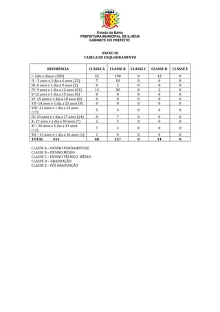 Estado da Bahia
PREFEITURA MUNICIPAL DE ILHÉUS
GABINETE DO PREFEITO
ANEXO III
TABELA DE ENQUADRAMENTO
CLASSE A – ENSINO FUNDAMENTAL
CLASSE B – ENSINO MÉDIO
CLASSE C – ENSINO TÉCNICO MÉDIO
CLASSE D - GRADUAÇÃO
CLASSE E – PÓS GRADUAÇÃO
REFERÊNCIA CLASSE A CLASSE B CLASSE C CLASSE D CLASSE E
I- 1dia a 3anos (305) 25 198 0 12 0
II – 3 anos e 1 dia a 6 anos (23) 7 10 0 0 0
III- 6 anos e 1 dia a 9 anos (2) 0 2 0 0 0
IV- 9 anos e 1 dia a 12 anos (61) 13 30 0 2 0
V-12 anos e 1 dia a 15 anos (0) 0 0 0 0 0
VI- 15 anos e 1 dia a 18 anos (0) 0 0 0 0 0
VII- 18 anos e 1 dia a 21 anos (0) 0 0 0 0 0
VIII- 21 anos e 1 dia a 24 anos
(17)
5 4 0 0 0
IX- 24 anos e 1 dia a 27 anos (24) 8 7 0 0 0
X- 27 anos e 1 dia a 30 anos (7) 2 5 0 0 0
XI – 30 anos e 1 dia a 33 anos
(13)
7 3 0 0 0
XII – 33 anos e 1 dia a 36 anos (1) 1 0 0 0 0
TOTAL 453 68 257 0 14 0
 