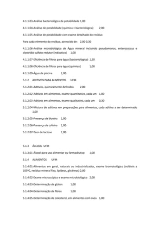 4.1.1.03-Análise bacteriológica de potabilidade 1,00
4.1.1.04-Análise de potabilidade (química + bacteriológica) 2,00
4.1.1.05-Análise de potabilidade com exame detalhado do resíduo
Para cada elemento do resíduo, acrescido de: 2,00 0,30
4.1.1.06-Análise microbiológica de Água mineral incluindo pseudomonas, enterococcus e
clostrídio sulfato redutor (indicativa) 1,00
4.1.1.07-Eficiência de filtros para água (bacteriológico) 1,50
4.1.1.08-Eficiência de filtros para água (químico) 1,00
4.1.1.09-Água de piscina 1,00
5.1.2 ADITIVOS PARA ALIMENTOS UFM
5.1.2.01-Aditivos, quimicamente definidos 2,00
5.1.2.02-Aditivos em alimentos, exame quantitativo, cada um 1,00
5.1.2.03-Aditivos em alimentos, exame qualitativo, cada um 0,30
5.1.2.04-Mistura de aditivos em preparações para alimentos, cada aditivo a ser determinado
1,00
5.1.2.05-Presença de bioxina 1,00
5.1.2.06-Presença de cafeína 1,00
5.1.2.07-Teor de lactose 1,00
5.1.3 ÁLCOOL UFM
5.1.3.01-Álcool para uso alimentar ou farmacêutico 1,00
5.1.4 ALIMENTOS UFM
5.1.4.01-Alimentos em geral, naturais ou industrializados, exame bromatológico (voláteis a
105ºC, resíduo mineral fixo, lipídeos, glicéreos) 2,00
5.1.4.02-Exame microscópico e exame microbiológico 2,00
5.1.4.03-Determinação de glúten 1,00
5.1.4.04-Determinação de fibras 1,00
5.1.4.05-Determinação de colesterol, em alimentos com ovos 1,00
 
