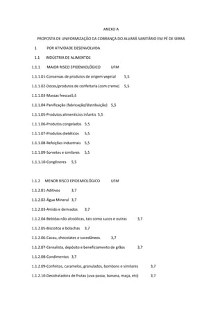 ANEXO A
PROPOSTA DE UNIFORMIZAÇÃO DA COBRANÇA DO ALVARÁ SANITÁRIO EM PÉ DE SERRA
1 POR ATIVIDADE DESENVOLVIDA
1.1 INDÚSTRIA DE ALIMENTOS
1.1.1 MAIOR RISCO EPIDEMIOLÓGICO UFM
1.1.1.01-Conservas de produtos de origem vegetal 5,5
1.1.1.02-Doces/produtos de confeitaria (com creme) 5,5
1.1.1.03-Massas frescas5,5
1.1.1.04-Panificação (fabricação/distribuição) 5,5
1.1.1.05-Produtos alimentícios infantis 5,5
1.1.1.06-Produtos congelados 5,5
1.1.1.07-Produtos dietéticos 5,5
1.1.1.08-Refeições industriais 5,5
1.1.1.09-Sorvetes e similares 5,5
1.1.1.10-Congêneres 5,5
1.1.2 MENOR RISCO EPIDEMIOLÓGICO UFM
1.1.2.01-Aditivos 3,7
1.1.2.02-Água Mineral 3,7
1.1.2.03-Amido e derivados 3,7
1.1.2.04-Bebidas não alcoólicas, tais como sucos e outras 3,7
1.1.2.05-Biscoitos e bolachas 3,7
1.1.2.06-Cacau, chocolates e sucedâneos. 3,7
1.1.2.07-Cerealista, depósito e beneficiamento de grãos 3,7
1.1.2.08-Condimentos 3,7
1.1.2.09-Confeitos, caramelos, granulados, bombons e similares 3,7
1.1.2.10-Desidratadora de frutas (uva-passa, banana, maça, etc) 3,7
 