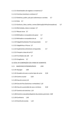 1.1.2.11-Desidratadora de vegetais e ervateiras3,7
1.1.2.12-Farinhas (moinhos) e similares3,7
1.1.2.13-Gelatinas, pudins, pós para sobremesas e sorvetes 3,7
1.1.2.14-Gelo 3,7
1.1.2.15-Gorduras, óleos, azeites, cremes (fabricação/refino/envasadoras) 3,7
1.1.2.16-Marmeladas, doces e xaropes 3,7
1.1.2.17-Massas secas 3,7
1.1.2.18-Refinadora e envasadora de açúcar 3,7
1.1.2.19-Refinadora e envasadora de sal 3,7
1.1.2.20-Salgadinhos/batata frita (empacotado) 3,7
1.1.2.21-Salgadinhos e frituras 3,7
1.1.2.22-Suplementos alimentares enriquecidos 3,7
1.1.2.23-Tempero a base de sal 3,7
1.1.2.24-Torrefadora de café 3,7
1.1.2.25-Congêneres 3,7
12-LOCAL DE ELABORAÇÃO E/OU VENDA DE ALIMENTOS
1.2.1 MAIOR RISCO EPIDEMIOLÓGICO UFM
1.2.1.01-Açougue 2,00
1.2.1.02-Assadeira de aves e outros tipos de carne 0,50
1.2.1.03-Cantina escolar 0,50
1.2.1.04-Casa de carnes1,10
1.2.1.04-Casa de frios (lacticínios e embutidos) 1,10
1.2.1.06-Casa de sucos/caldo de cana e similares 0,50
1.2.1.07-Comércio de laticínios 1,10
1.2.1.08-Comércio atacadista/depósito de produtos perecíveis 3,00
1.2.1.09-Confeitaria 1,40
1.2.1.10-Cozinha de escolas 1,10
 