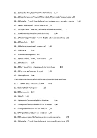 1.2.1.11-Cozinha clube/hotel/motel/boate/similares 1,10
1.2.1.12-Cozinha Lactários/Hospital Maternidade/Maternidade/Casa de Saúde 1,00
1.2.1.13-Feira livre / comércio ambulante (com venda de carne, pescados e outros) 1,00
1.2.1.14-Lanchonete / café colonial e petiscaria1,00
1.2.1.15-Super / Mini / Mercado (Será o somatório das atividades) *
1.2.1.16-Mercearia / armazém (única atividade) 1,00
1.2.1.17-Padaria / panificadora / venda de pães (atividade secundária) 1,30
1.2.1.18-Pastelaria 1,00
1.2.1.19-Peixaria (pescados e frutos do mar) 1,30
1.2.1.20-Pizzaria 1,40
1.2.1.21-Produtos congelados 2,00
1.2.1.22-Restaurante / buffet / churrascaria 2,00
1.2.1.23-Rotisserie 2,00
1.2.1.24-Serv-carro/drive-in/quiosque/trailer e similares 1,00
1.2.1.25-Sorveteria e/ou posto de venda 1,00
1.2.1.26-Congêneres 1,00
*O total de UFMs deverá ser obtido através do somatório de atividades
1.2.2 MENOR RISCO EPIDEMIOLÓGICO UFM
1.2.2.01-Bar / boate / Wisqueria 1,00
1.2.2.02-Bomboneira 0,50
1.2.2.03-Café 1,00
1.2.2.04-Depósito/vendas de bebidas alcoólicas 1,00
1.2.2.05-Depósito/vendas de bebidas não alcoólicas 1,00
1.2.2.06-Depósito/venda de frutas e verduras 1,00
1.2.2.07-Depósito de produtos não perecíveis 1,00
1.2.2.08-Envasadora de chás / cafés / condimentos / especiarias 1,40
1.2.2.09-Feira livre / comércio ambulante de alimentos não perecíveis 0,50
 