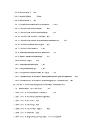 1.5.1.28-Hospital geral (*) 5,00
1.5.1.29-Hospital infantil (*) 5,00
1.5.1.30-Maternidade (*) 5,00
1.5.1.31-Unidade integrada de saúde/unidade mista (*) 5,00
1.5.1.32-Laboratório de análises clínicas 4,00
1.5.1.33-Laboratório de análises bromatológicas 4,00
1.5.1.34-Laboratório de anatomia e patologia 4,00
1.5.1.35-Laboratório de controle de qualidade ind. farmacêutica 4,00
1.5.1.36-Laboratório químico - toxicológico 4,00
1.5.1.37-Laboratório cito/genético 4,00
1.5.1.38-Posto de coleta de material de laboratório 2,00
1.5.1.39-Agência transfusional de sangue 2,00
1.5.1.40-Banco de sangue 3,00
1.5.1.41-Posto de coleta de sangue 2,00
1.5.1.42-Serviço de hemoterapia 4,00
1.5.1.43-Serviço industrial de derivados de sangue 5,00
1.5.1.44-Unidade volante de assistência médica pré-hospitalar (por unidade móvel) 2,00
1.5.1.45-Unidade volante de assistência de enfermagem (por unidade móvel) 2,00
(*) Exclu-das as atividades que exijam responsabilidade técnica específica.
1.5.2 MENOR RISCO EPIDEMIOLÓGICO UFM
1.5.2.01-Clínica de fisioterapia e/ou reabilitação 3,00
1.5.2.02-Clínica de psicoterapia/desintoxicação 3,00
1.5.2.03-Clínica de psicanálise 3,00
1.5.2.04-Clínica de odontologia 3,00
1.5.2.05-Clínica de tratamento e repouso 3,00
1.5.2.06-Clínica de ortopedia 3,00
1.5.2.07-Clínica de diagnóstico por imagem (por equipamento) 3,00
 