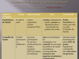 Instância
Colegiada

Tempo

Representação

Ação

Convocação

Conferência
de Saúde

A cada 4
anos

vários
segmentos
sociais
(usuários 50%)

avaliar a situação de
saúde e propor as
diretrizes para a
formulação da
política de saúde

Poder
Executivo ou,
extra, por esta
ou pelo
Conselho de
Saúde.

Conselho de
Saúde

Caráter
permanent
ee
deliberativ
o

governo,
prestadores
de serviço,
profissionais de
saúde e
usuários
(50%);(Conass);
(Conasems)

atua na formulação
de
estratégias e no
controle da execução
da política de saúde
na instância
correspondente,
inclusive nos
aspectos econômicos

decisões serão
homologadas
pelo chefe do
poder
legalmente
constituído
em cada esfera
do governo.

 