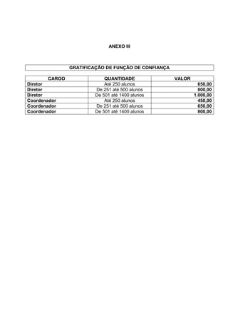 ANEXO III



                GRATIFICAÇÃO DE FUNÇÃO DE CONFIANÇA

        CARGO                QUANTIDADE               VALOR
Diretor                      Até 250 alunos                     650,00
Diretor                  De 251 até 500 alunos                  800,00
Diretor                  De 501 até 1400 alunos               1.000,00
Coordenador                  Até 250 alunos                     450,00
Coordenador              De 251 até 500 alunos                  650,00
Coordenador              De 501 até 1400 alunos                 800,00
 
