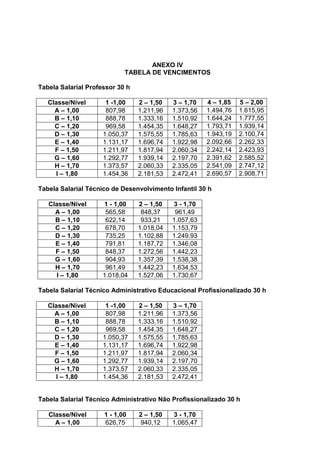 ANEXO IV
                            TABELA DE VENCIMENTOS

Tabela Salarial Professor 30 h

   Classe/Nível       1 -1,00    2 – 1,50   3 – 1,70   4 – 1,85   5 – 2,00
     A – 1,00         807,98     1.211,96   1.373,56   1.494,76   1.615,95
     B – 1,10         888,78     1.333,16   1.510,92   1.644,24   1.777,55
     C – 1,20         969,58     1.454,35   1.648,27   1.793,71   1.939,14
     D – 1,30        1.050,37    1.575,55   1.785,63   1.943,19   2.100,74
     E – 1,40        1.131,17    1.696,74   1.922,98   2.092,66   2.262,33
     F – 1,50        1.211,97    1.817,94   2.060,34   2.242,14   2.423,93
     G – 1,60        1.292,77    1.939,14   2.197,70   2.391,62   2.585,52
     H – 1,70        1.373,57    2.060,33   2.335,05   2.541,09   2.747,12
      I – 1,80       1.454,36    2.181,53   2.472,41   2.690,57   2.908,71

Tabela Salarial Técnico de Desenvolvimento Infantil 30 h

   Classe/Nível      1 - 1,00    2 – 1,50   3 - 1,70
     A – 1,00         565,58      848,37     961,49
     B – 1,10         622,14      933,21    1.057,63
     C – 1,20         678,70     1.018,04   1.153,79
     D – 1,30         735,25     1.102,88   1.249,93
     E – 1,40         791,81     1.187,72   1.346,08
     F – 1,50         848,37     1.272,56   1.442,23
     G – 1,60         904,93     1.357,39   1.538,38
     H – 1,70         961,49     1.442,23   1.634,53
     I – 1,80        1.018,04    1.527,06   1.730,67

Tabela Salarial Técnico Administrativo Educacional Profissionalizado 30 h

   Classe/Nível       1 -1,00    2 – 1,50   3 – 1,70
     A – 1,00         807,98     1.211,96   1.373,56
     B – 1,10         888,78     1.333,16   1.510,92
     C – 1,20         969,58     1.454,35   1.648,27
     D – 1,30        1.050,37    1.575,55   1.785,63
     E – 1,40        1.131,17    1.696,74   1.922,98
     F – 1,50        1.211,97    1.817,94   2.060,34
     G – 1,60        1.292,77    1.939,14   2.197,70
     H – 1,70        1.373,57    2.060,33   2.335,05
     I – 1,80        1.454,36    2.181,53   2.472,41


Tabela Salarial Técnico Administrativo Não Profissionalizado 30 h

   Classe/Nível      1 - 1,00    2 – 1,50   3 - 1,70
     A – 1,00        626,75      940,12     1.065,47
 