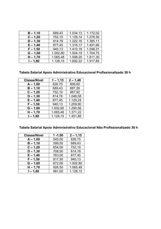 B – 1,10        689,43    1.034,13   1.172,02
     C – 1,20        752,10    1.128,14   1.278,56
     D – 1,30        814,78    1.222,16   1.385,11
     E – 1,40        877,45    1.316,17   1.491,66
     F – 1,50        940,13    1.410,18   1.598,21
     G – 1,60       1.002,80   1.504,19   1.704,75
     H – 1,70       1.065,48   1.598,20   1.811,30
     I – 1,80       1.128,15   1.692,22   1.917,85


Tabela Salarial Apoio Administrativo Educacional Profissionalizado 30 h

   Classe/Nível     1 – 1,15   2 – 1,48
     A – 1,00        626,75     806,60
     B – 1,10        689,43     887,26
     C – 1,20        752,10     967,92
     D – 1,30        814,78    1.048,58
     E – 1,40        877,45    1.129,24
     F – 1,50        940,13    1.209,90
     G – 1,60       1.002,80   1.290,56
     H – 1,70       1.065,48   1.371,22
     I – 1,80       1.128,15   1.451,88


Tabela Salarial Apoio Administrativo Educacional Não Profissionalizado 30 h

   Classe/Nível      1 -1,00   2 – 1,15
     A – 1,00        545,00     626,75
     B – 1,10        599,50     689,43
     C – 1,20        654,00     752,10
     D – 1,30        708,50     814,78
     E – 1,40        763,00     877,45
     F – 1,50        817,50     940,13
     G – 1,60        872,00    1.002,80
     H – 1,70        926,50    1.065,48
     I – 1,80        981,00    1.128,15
 