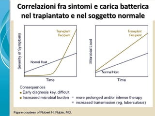 Correlazioni fra sintomi e carica batterica
nel trapiantato e nel soggetto normale
 