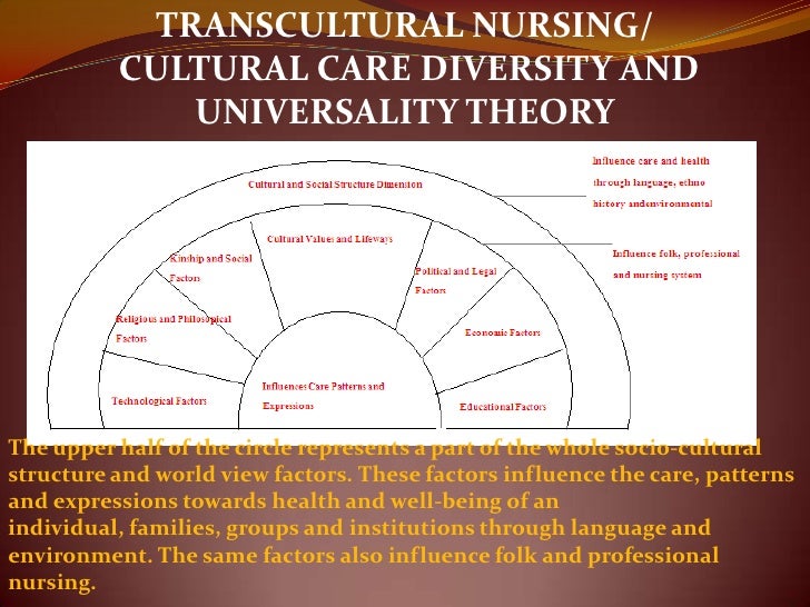 transcultural nursing its importance in nursing practice Ethonursing: ethnonursing is the ethnographic approach applied to nursing science its development is associated with mm leininger and her desire to generate substantive transcultural nursing knowledge. transcultural nursing its importance in nursing practice Ethonursing: ethnonursing is the ethnographic approach applied to nursing science its development is associated with mm leininger and her desire to generate substantive transcultural nursing knowledge.