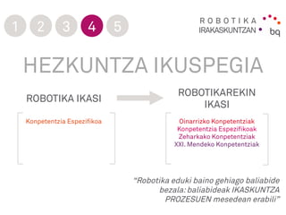 R O B O T I K A
IRAKASKUNTZAN1 2 3 4 5
“Robotika eduki baino gehiago baliabide
bezala:baliabideak IKASKUNTZA
PROZESUEN mesedean erabili”
HEZKUNTZA IKUSPEGIA
ROBOTIKA IKASI
ROBOTIKAREKIN
IKASI
Konpetentzia Espezifikoa Oinarrizko Konpetentziak
Konpetentzia Espezifikoak
Zeharkako Konpetentziak
XXI. Mendeko Konpetentziak
 