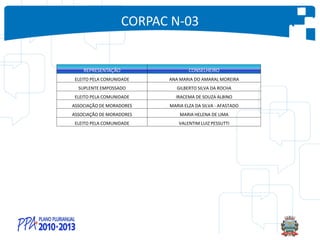 CORPAC N-03
REPRESENTAÇÃO CONSELHEIRO
ELEITO PELA COMUNIDADE ANA MARIA DO AMARAL MOREIRA
SUPLENTE EMPOSSADO GILBERTO SILVA DA ROCHA
ELEITO PELA COMUNIDADE IRACEMA DE SOUZA ALBINO
ASSOCIAÇÃO DE MORADORES MARIA ELZA DA SILVA - AFASTADO
ASSOCIAÇÃO DE MORADORES MARIA HELENA DE LIMA
ELEITO PELA COMUNIDADE VALENTIM LUIZ PESSUTTI
 