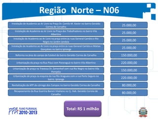 Região Norte – N06
Instalação de Academia ao Ar Livre na Praça Dr. Camilo M. Xavier no bairro Geraldo
Correa de Carvalho 25.000,00
Instalação de Academia ao Ar Livre na Praça dos Trabalhadores no bairro Vila
Albertina 25.000,00
Instalação de Academia ao Ar Livre na praça entre as ruas General Camâra e Rio
Negro no Jardim Jandaia 25.000,00
Instalação de Academia ao Ar Livre na praça entre as ruas General Camâra e Matias
Gonçalves no bairro Ipiranga 25.000,00
Reforma na área do campo de futebol do bairro Geraldo Correa de Carvalho 150.000,00
Urbanização da praça na Rua Piaui com Paranaguá no bairro Vila Albertina 220.000,00
Urbanização de praça na Travessa Dr. Zamenhof com rua Rio Negro no bairro Vila
Pompéia 150.000,00
Urbanização de praça na esquina da rua Rio Araguaia com a rua Porto Seguro no
bairro Ipiranga 220.000,00
Revitalização da APP do córrego dos Campos no bairro Geraldo Correa de Carvalho 80.000,00
Total: R$ 1 milhão
Recapeamento da Rua Guerina Baroni Vitaliano no Cj. Hab. Geraldo Correia de
Carvalho 80.000,00
 
