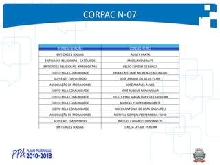 CORPAC N-07
REPRESENTAÇÃO CONSELHEIRO
ENTIDADES SOCIAIS ADNEY PRATA
ENTIDADES RELIGIOSAS - CATÓLICOS ANGELINO VENUTE
ENTIDADES RELIGIOSAS - KARDECISTAS CELSO ELPIDIO DE SOUZA
ELEITO PELA COMUNIDADE ERIKA CRISTIANE MORENO TAGLIACOLI
SUPLENTE EMPOSSADO JOSÉ AMARO DA SILVA FILHO
ASSOCIAÇÃO DE MORADORES JOSÉ AMÁVEL ALVES
ELEITO PELA COMUNIDADE JOSÉ RUBENS NUNES SILVA
ELEITO PELA COMUNIDADE JULIO CESAR MAGALHAES DE OLVIVEIRA
ELEITO PELA COMUNIDADE MANOEL FELIPE CAVALCANTE
ELEITO PELA COMUNIDADE NOELY ANTONIA DE LIMA GASPARELI
ASSOCIAÇÃO DE MORADORES NORIVAL GONÇALVES FERREIRA FILHO
SUPLENTE EMPOSSADO RAQUEL EDUARDO DOS SANTOS
ENTIDADES SOCIAIS TEREZA DITADE PEREIRA
 