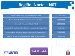 Região Norte – N07
Construção de Campo de Futebol na Cidade Jardim 120.000,00
Construção de Centro Comunitário no bairro Jóquei Clube 130.000,00
Construção de Praça no Salgado Filho 2 250.000,00
Implantação de Academia a Céu Aberto na Praça do Jardim Salgado Filho 2 25.000,00
Implantação de Galerias de águas pluviais no Jardim Salgado Filho 2 350.000,00
Reforma da UBS"Dr. Romulo Ribeiro da Costa" Jardim Aeroporto 125.000,00
Total: R$ 1 milhão
 