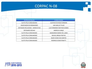 CORPAC N-08
REPRESENTAÇÃO CONSELHEIRO
ELEITO PELA COMUNIDADE GUSTAVO DE ROSA FERREIRA
ASSOCIAÇÃO DE MORADORES JAIR GRELLET FILHO
ENTIDADES RELIGIOSAS - KARDECISTAS LUIZ FERNANDO MATHIAS GOMES
ENTIDADES SOCIAIS MARCELO LANÇA
ELEITO PELA COMUNIDADE MARGARIDA MARIA DEL LAMA
ELEITO PELA COMUNIDADE MICHEL BRAGA FREITAS
ELEITO PELA COMUNIDADE NAZIR VIEIRA DOS SANTOS
ELEITO PELA COMUNIDADE RODRIGO CESAR PENATTI
 