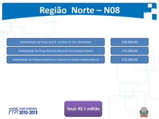Região Norte – N08
Revitalização da Praça José R. da Silva no Vila Tamandaré 250.000,00
Revitalização da Praça Rômulo Morandi nos Campos Elíseos 375.000,00
Implantação de Parque Esportivo e Cultural no Jardim Independência 375.000,00
Total: R$ 1 milhão
 