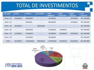 TOTAL DE INVESTIMENTOS
Sub-região SAÚDE ESPORTE EDUCAÇÃO MEIO
AMBIENTE
INFRA-
ESTRUTURA
OBRAS
PÚBLICAS
Valor
Destinado
Norte – 01 100.000,00 450.000,00 - 350.000,00 - 100.000,00 R$ 1 MILHÃO
Norte – 02 - 50.000,00 - 890.000,00 - 60.000,00 R$ 1 MILHÃO
Norte – 03 200.000,00 - 800.000,00 - - - R$ 1 MILHÃO
Norte – 06 - 250.000,00 - 670.000,00 80.000,00 - R$ 1 MILHÃO
Norte – 07 125.000,00 175.000,00 - 250.000,00 350.000,00 100.000,00 R$ 1 MILHÃO
Norte – 08 - 375.000,00 - 625.000,00 - - R$ 1 MILHÃO
TOTAL 425.000,00 1.300.000,00 800.000,00 2.785.000,00 430.000,00 260.000,00 R$ 6 MILHÕES
SAÚDE
7%
ESPORTE
22%
EDUCAÇÃO
13%
MEIO
AMBIENTE
47%
INFRA-
ESTRUTURA
7%
OBRAS
PÚBLICAS
4%
 